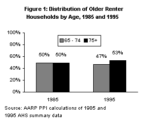 Distribution of Older Renter Households by Type, 1995