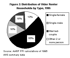 Monthly Housing Costs as a % of Income in 1995