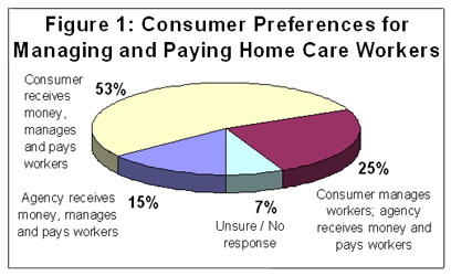Figure 1: Consumer Preferences for Managing and Paying Home Care Workers