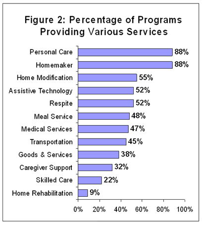 Figure 2: Percentage of Programs Providing Various Services