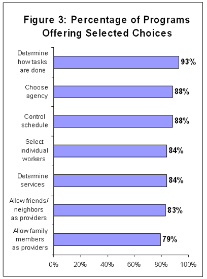 Figure 3: Percentage of Programs Offering Selected Choices