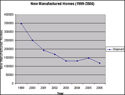 New Manufactured Homes (1999-2006)