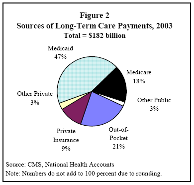 Medicaid. stay rely on Medicaid for