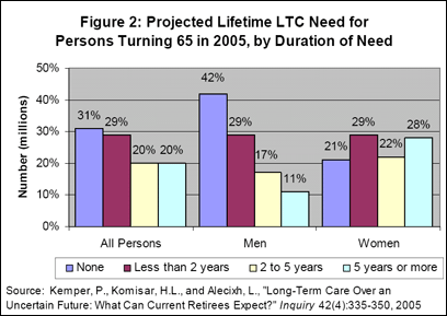 Figure 2: Projected Lifetime LTC Need for Persons Turning 65 in 2005, by Duration of Need