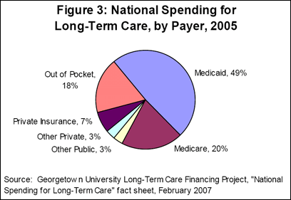 Figure 3: National Spending for Long-Term Care, by Payer, 2005