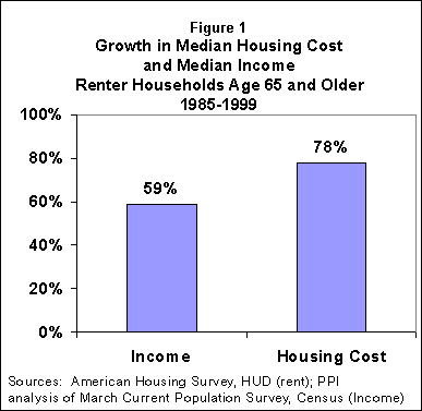 Figure 1. Growth in Median Housing Cost and Median Income Renter Households Age 65 and Older