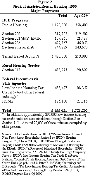 Figure 2. Stock of Assisted Rental Housing, 1999 Major Programs