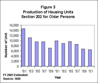 Figure 3. Production of Housing Units Section 202 for Older Persons