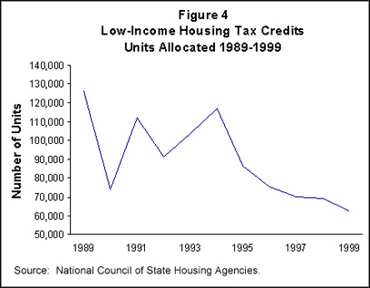 Figure 4. Low-Income Housing Tax Credits Units Allocated 1989-1999
