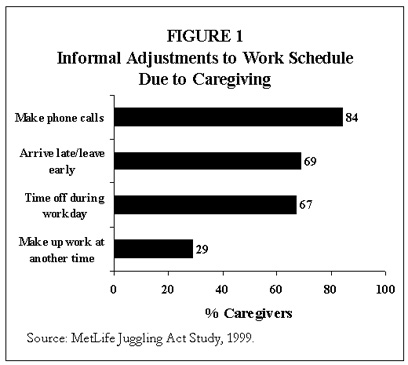 Figure 1: Informal Adjustments to Work Schedule Due to Caregiving