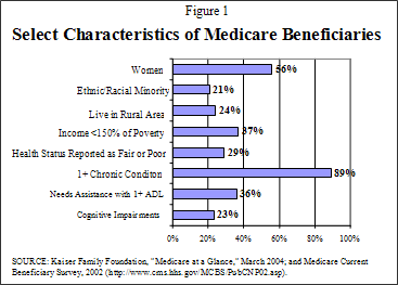Figure 1: Select Characteristics of Medicare Beneficiaries