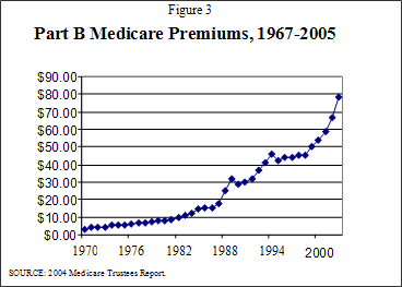 Figure 3: Part B Medicare Premiums, 1967-2005