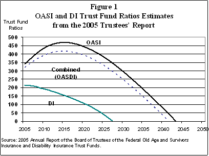 Figure 1. OASI and DI Trust Fund Ratios Estimates from the 2005 Trustees' Report