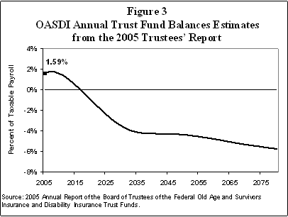 Figure 3. OASDI Annual Trust Fund Balances Estimates from the 2005 Trustees' Report