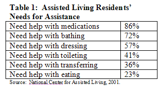 Table 1: Assisted Living Residents' Needs for Assistance
