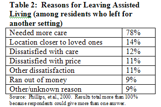 Table 2: Reasons for Leaving Assisted Living (among residents who left for another setting)
