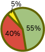 Chart2