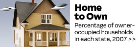 Owner Occupied Households in the US